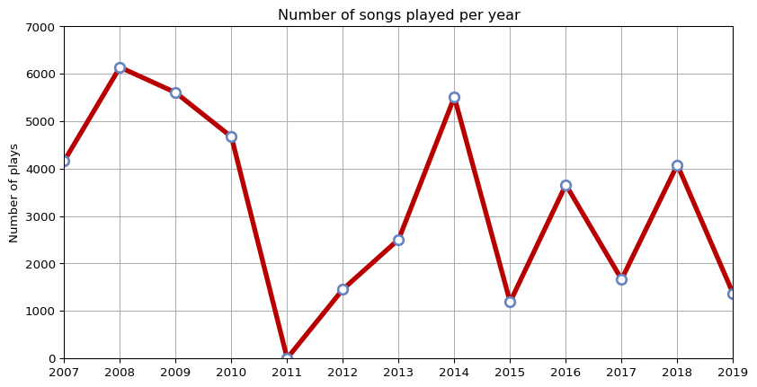 Scrobbles per year