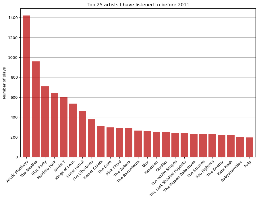 Scrobbles Pre-2011