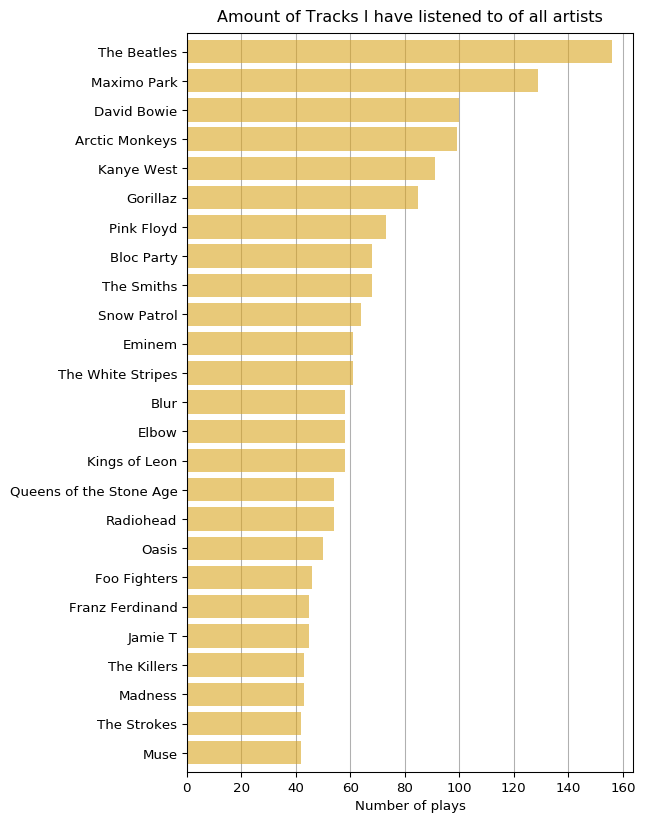 Number of tracks per artists from full dataset