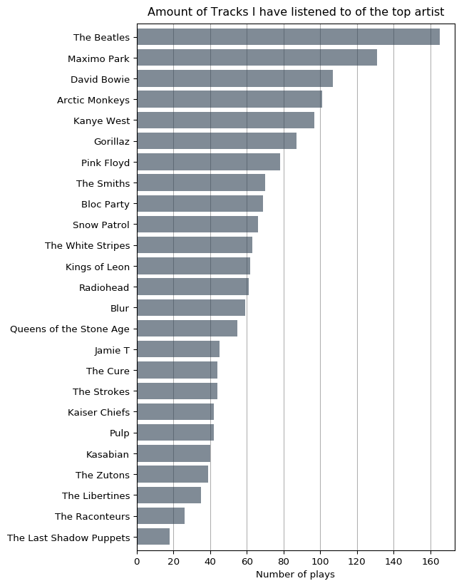 Number of Tracks per artist in top 25