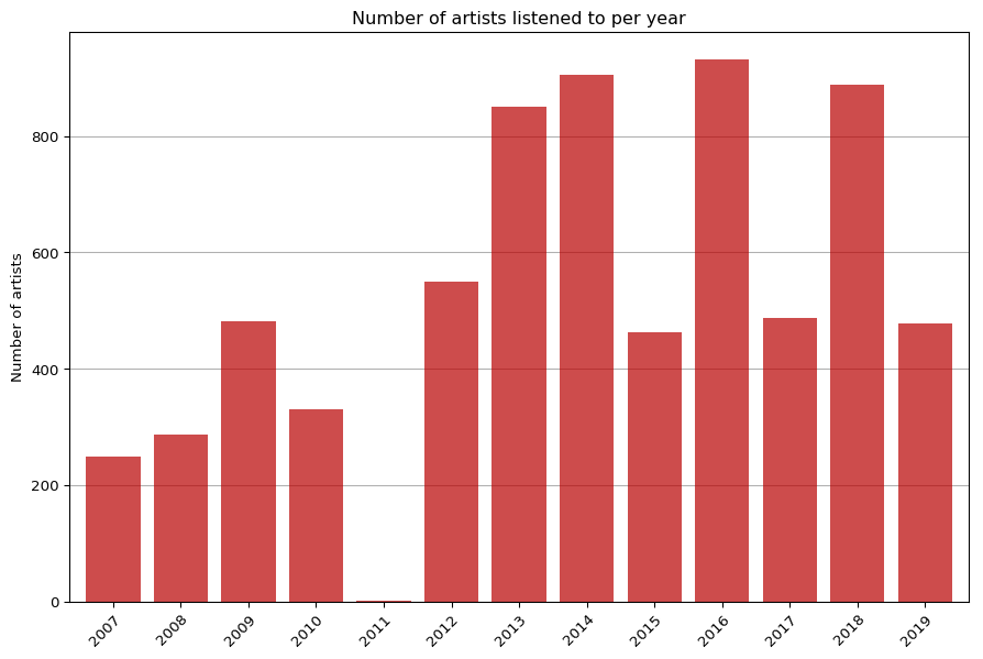 Artists listened to per year